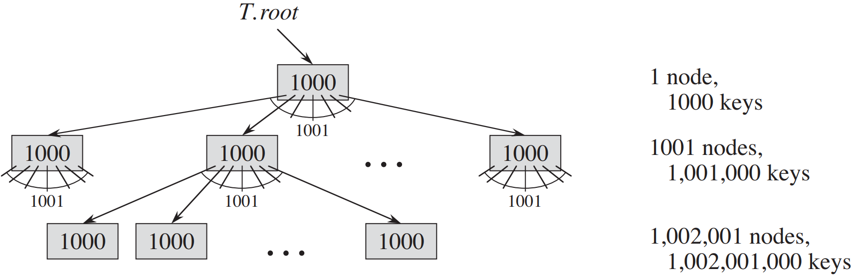 b-tree-1000keys.png