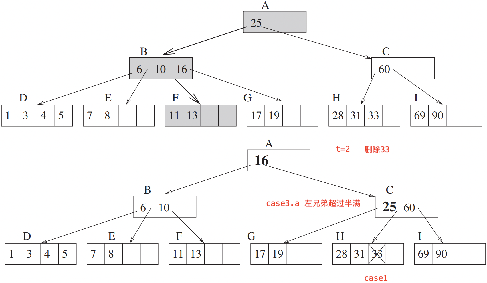 b-tree-delete-3.a.left.png